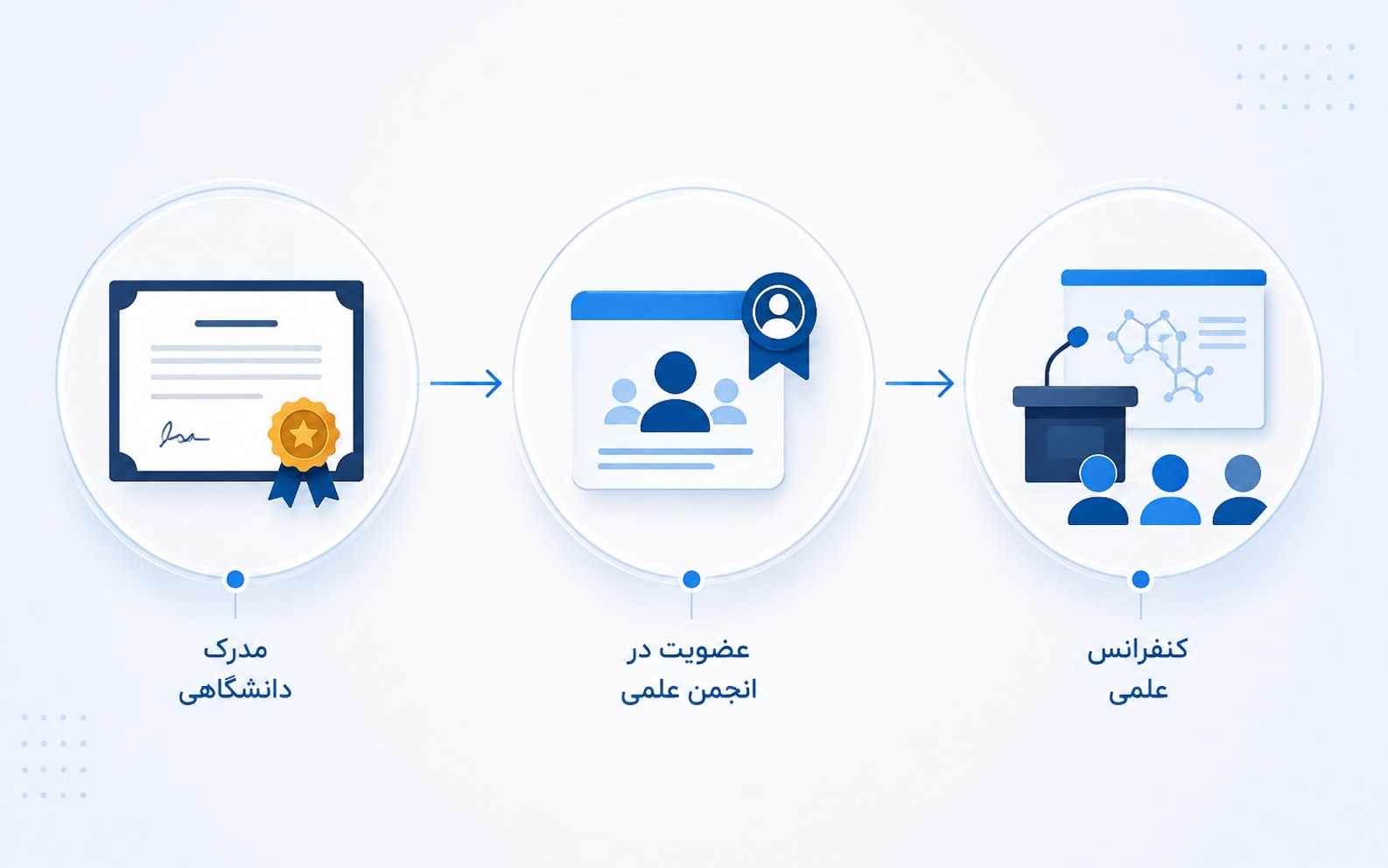 اینفوگرافیک تخصص در فاکتورهای E-E-A-T شامل مدارک علمی، عضویت در انجمن ها و انتشار مقالات پژوهشی