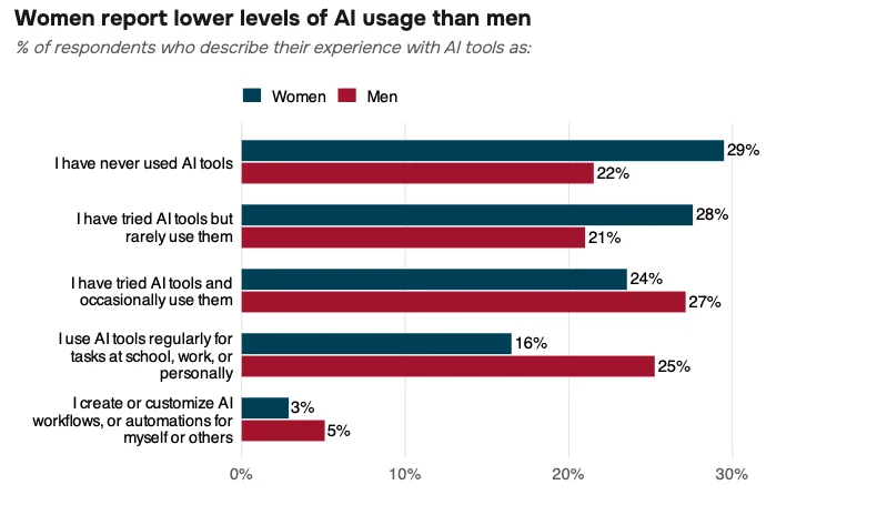 Women-report-lower-levels-of-AI-usage-than-men.png