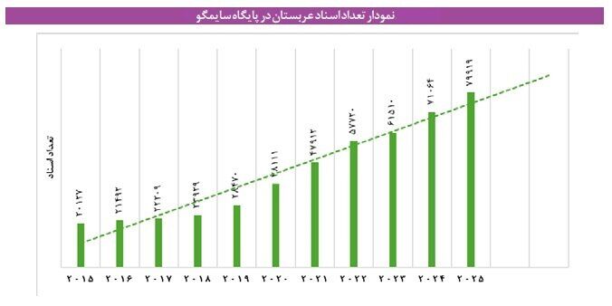 بوی نفت در آزمایشگاه؛ عربستان چگونه ثروت خود را خرج علم کرد؟