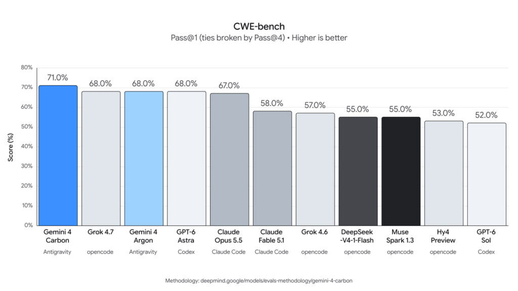 عملکرد مدل جمینای ۴ کربن در CWE-Bench